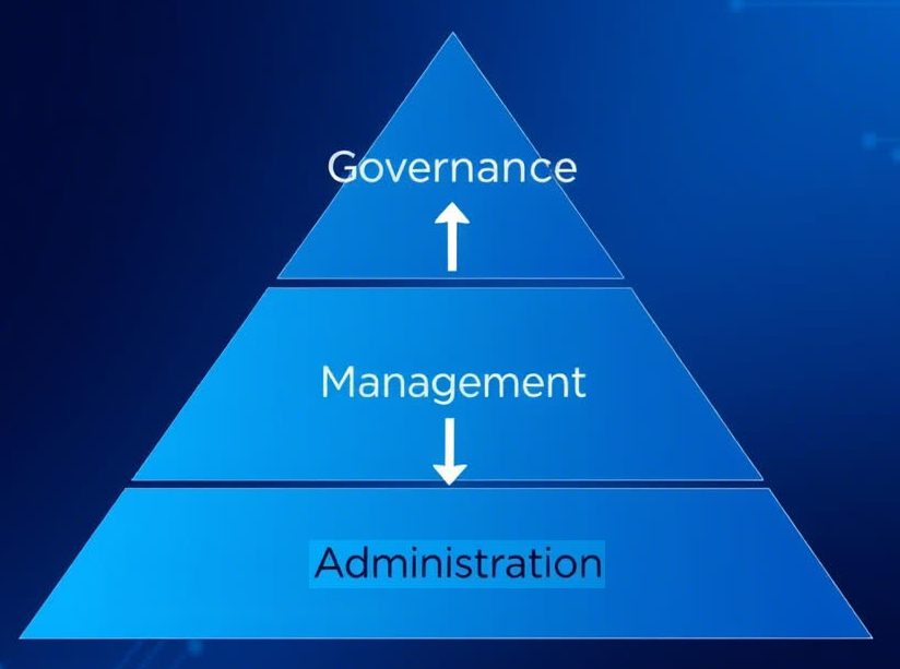 Golden Triangle Applied to ICT Governance
